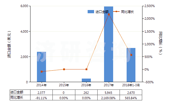 2014-2018年3月中國打火機(jī)用液化丁烷(容器容積>300cucm)(HS27111310)進(jìn)口總額及增速統(tǒng)計(jì) 2014-2018年3月中國打火機(jī)用液化丁烷(容器容積>300cucm)(HS27111310)進(jìn)口總額及增速統(tǒng)計(jì)